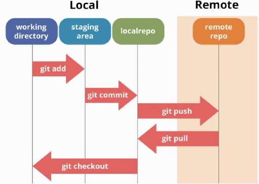 git lifecycle